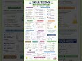 Solution #class11chemistry #class12chemistry #neet #jee #mhtcet #boardexam #education #chemistrypage