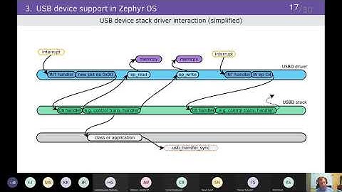 USB support in Zephyr