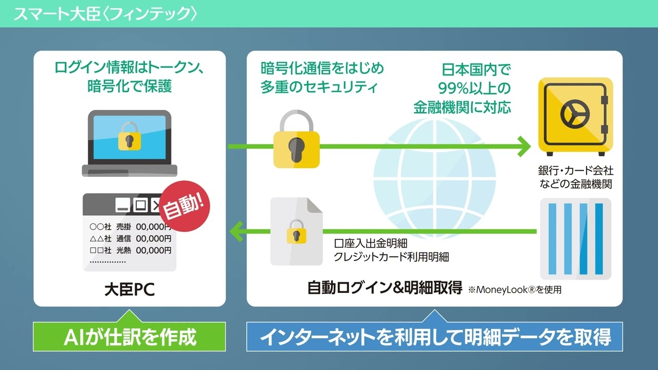 スマート大臣〈フィンテック〉｜応研株式会社