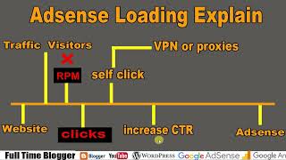 AdSense Arbitrage Explain 2026 Practical Guide to AdSense Loading &amp; High CPC Earnings