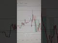 W Chart Pattern in Both Market Anlaysis