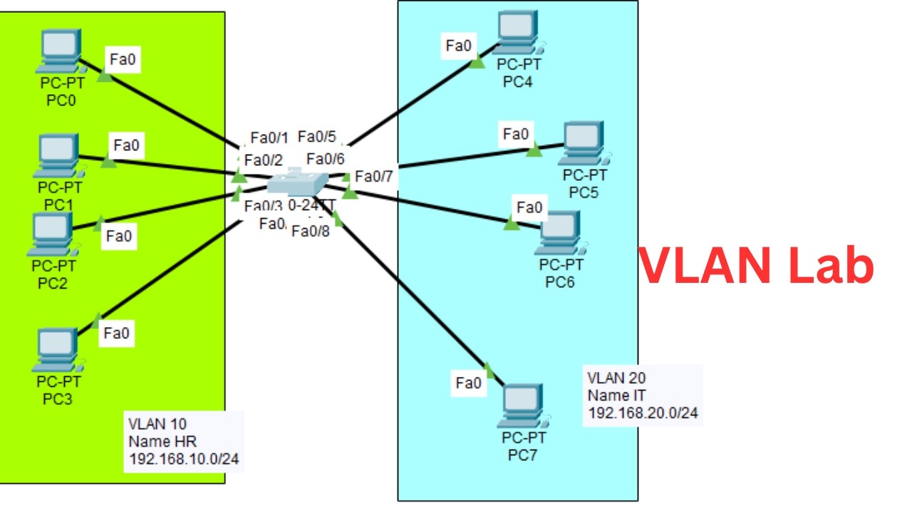 Cisco Switch VLAN Setup Step by Step | Complete Practical Lab - YouTube