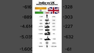 United Kingdom vs India Power Comparison 2026 #india #uk #comparison