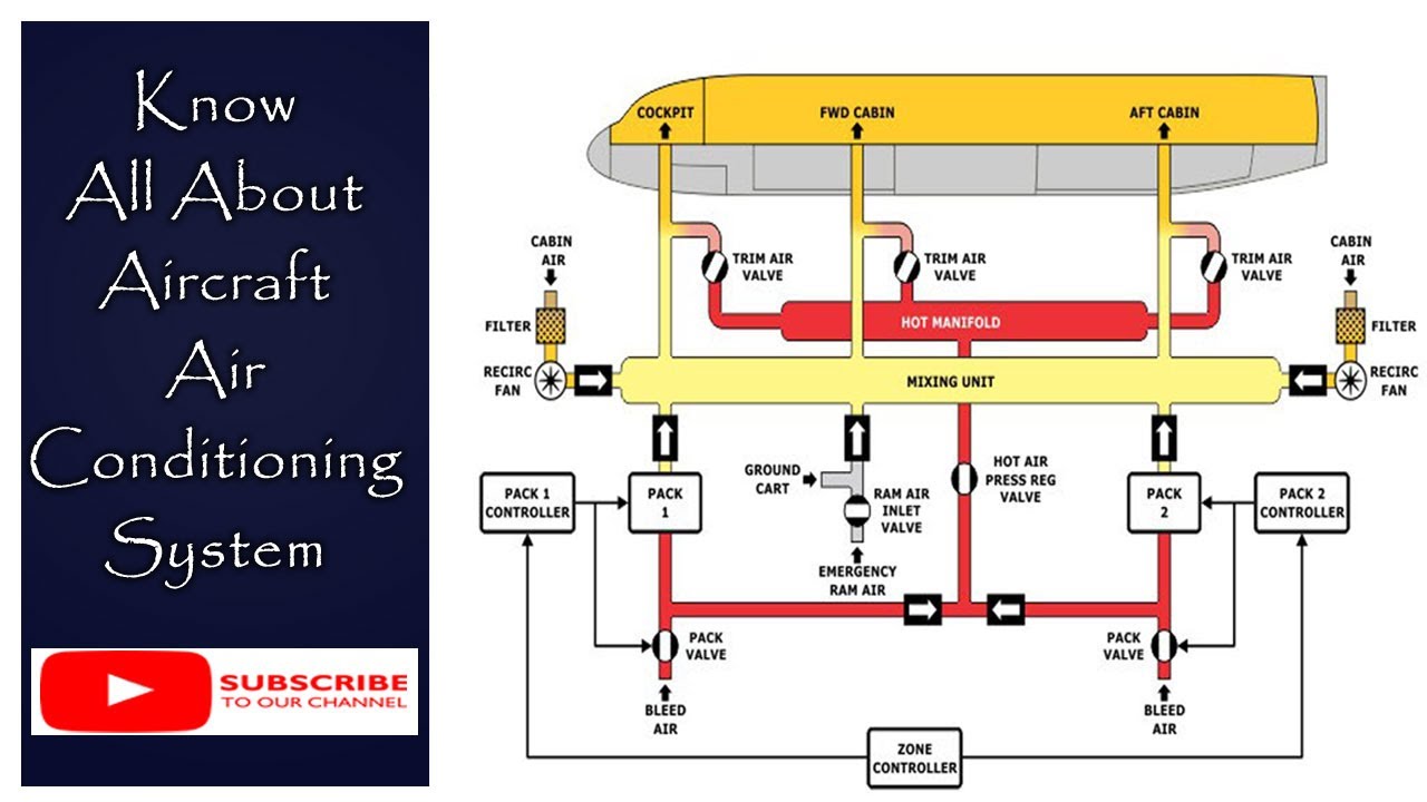 Air Conditioning System Definition / How to Prolong the Life of an Air