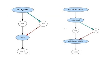 CSE 231s: X10 One Finish To Join Them All