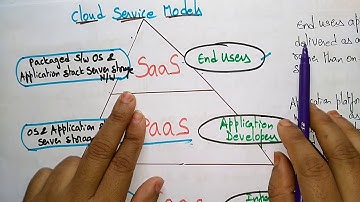 IaaS cloud computing |  Infrastructure as a Service | Cloud Computing | CC | Lec-14 | Bhanu Priya