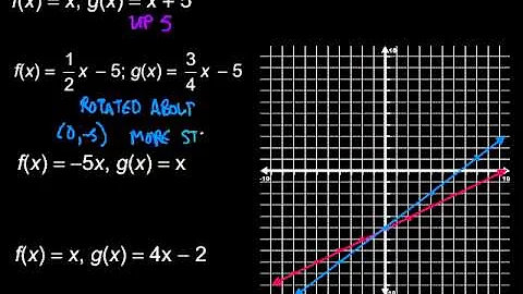 Transformations of Linear Functions