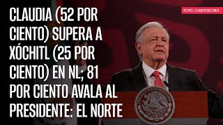 Claudia (52%) supera a Xóchitl (25%) en NL; 81% avala al Presidente: El Norte