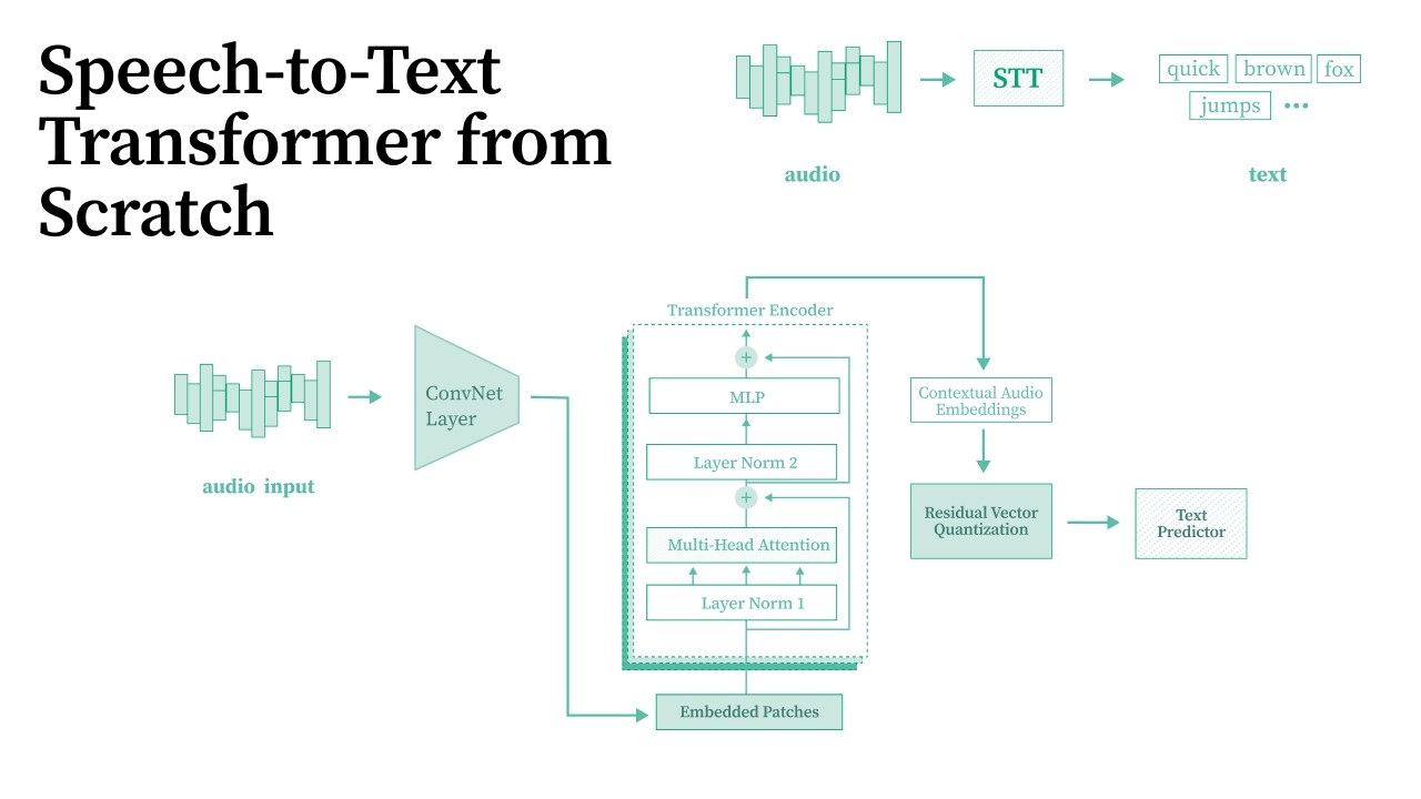Coding a Speech-to-Text Model from Scratch in PyTorch (Transformer ...