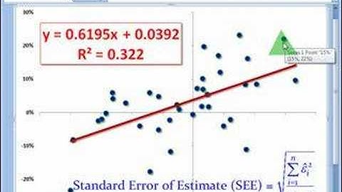 FRM: Standard error of estimate (SEE)