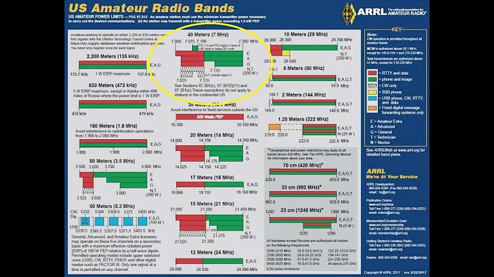 Learning The HF Ham Bands: 40 Meters/7MHZ, Introduction To HF