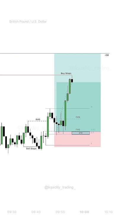 how to trade fair value gap #fvg in #trading  YouTube trading officials  #fvg #trading