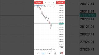 $5600 plus profits made 🔥🔥 message me now for account management 🔥🔥 #moneymarketing #moneymaker