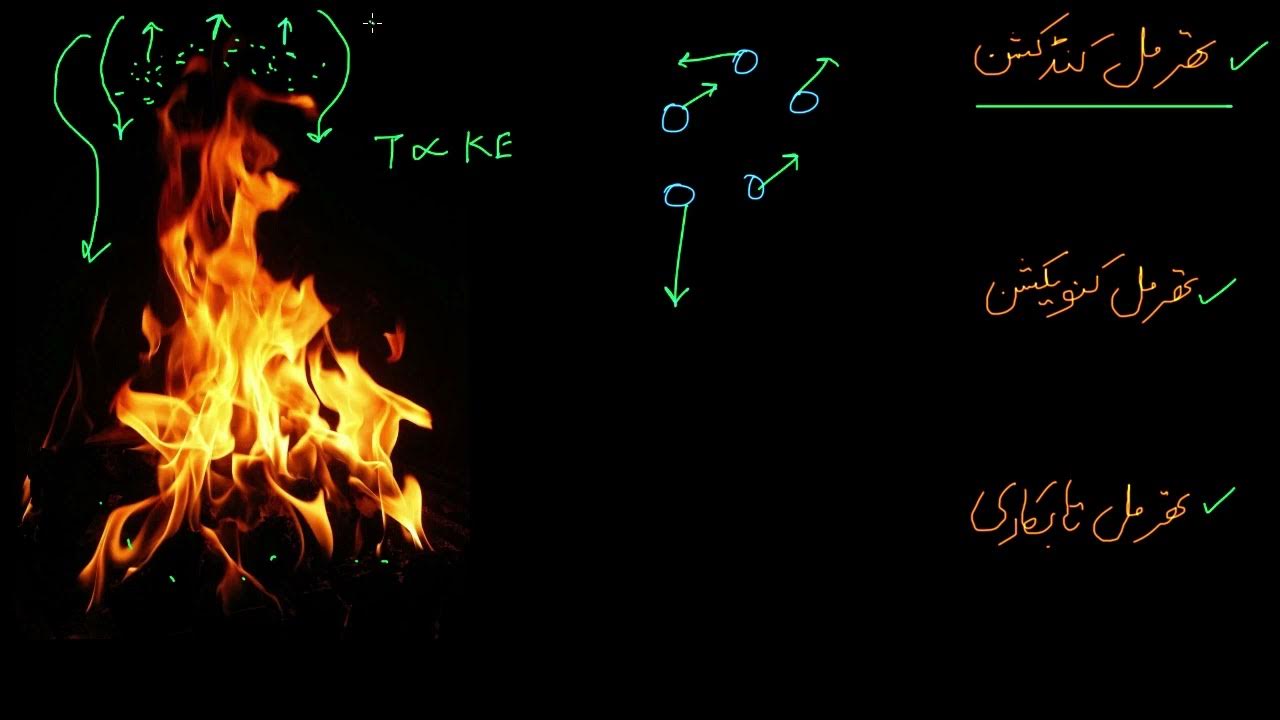 Thermal conduction, convection and radiation Thermodynamics Physics