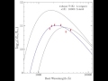 Spectral Energy Distribution SED Evolution For The Monster Supernova ASASSN 15lh Spectral Energy Distribution SED Evolution For The Monster Supernova ASASSN 15lh