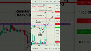 #Stock #ADANIGREEN #Double Bottom #Resistance #Breakout *for educational purpose