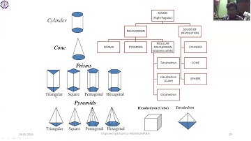 Projection of Solid  Classifications  | R.Arun kumar | SNS Institutions