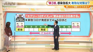飲み会は10日空けて！要注意“5つの場面”とは？(2020年11月12日)