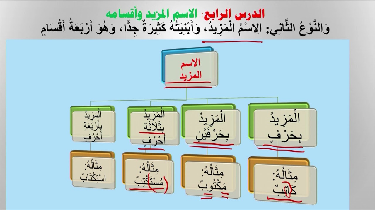 الاسم المزيد وأقسامه | الشيخ: أبو بكر باجنيد | 5-2 | أساسيات علم الصرف | منصة زادي