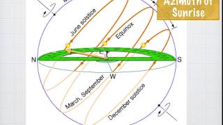 June Solstice (2/3) Azimuth of Sunrise+Sunset (Flat Earth + Globe Earth)