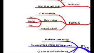 ACCA F5 Lecture 5 Backflush Accounting   YouTube