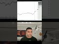 Financial Market Calm: Trading Strategy for Resistance Levels #shorts