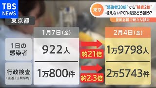 東京 “感染者20倍”でも“検査2倍” 増えないPCR検査どう補う？