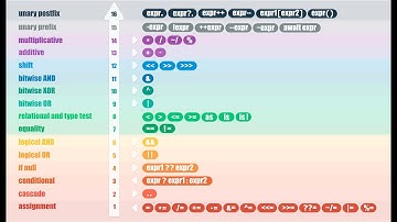 0.3 Các toán tử trong Dart/Flutter