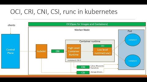 OCI, CRI, CNI, CSI, runc in kubernetes