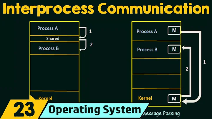 Interprocess Communication