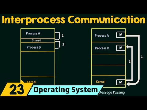 Interprocess Communication