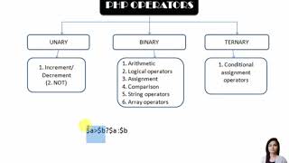 PHP : Operators Overview #9