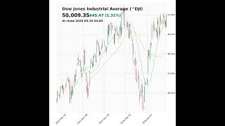 Dow Jones Industrial Average (^DJI) closed at 50009.35 on May 20, 2026 #stockmarket #trading