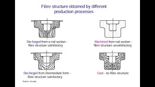 Why is the grain structure of forgings so fibrous