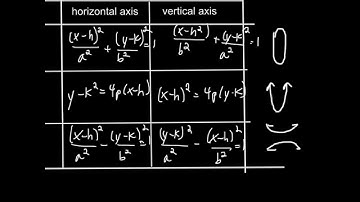 9.6: Translate & Classify Conic Sections (Algebra II)