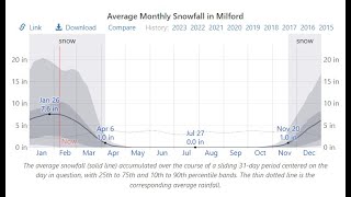 Weather forecast for 06460