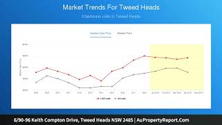 6/90-96 Keith Compton Drive, Tweed Heads NSW 2485 | AuPropertyReport.Com