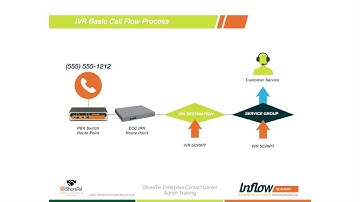 How to Setup a Basic Call Flow with ShoreTel IVR