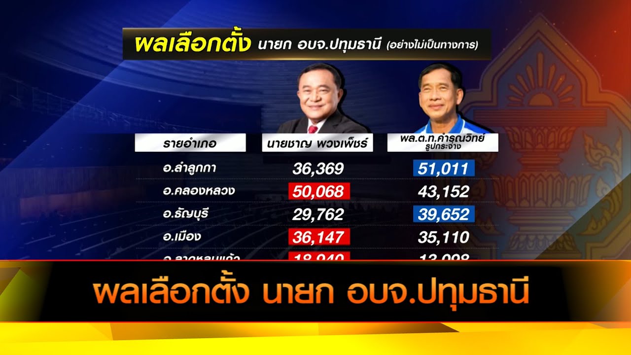 ผลเลือกตั้ง นายก อบจ.ปทุมธานี ชาญ พวงเพ็ชร์ เพื่อไทย ล้ม บิ๊กแจ๊ส คำรณวิทย์ ธูปกระจ่าง
