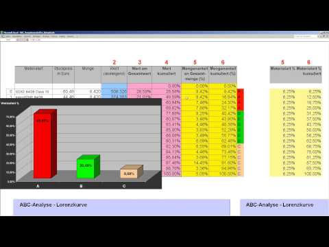 ABC-Analyse - Lorenzkurve - kummulierte Mengenanteile - Artikelarten