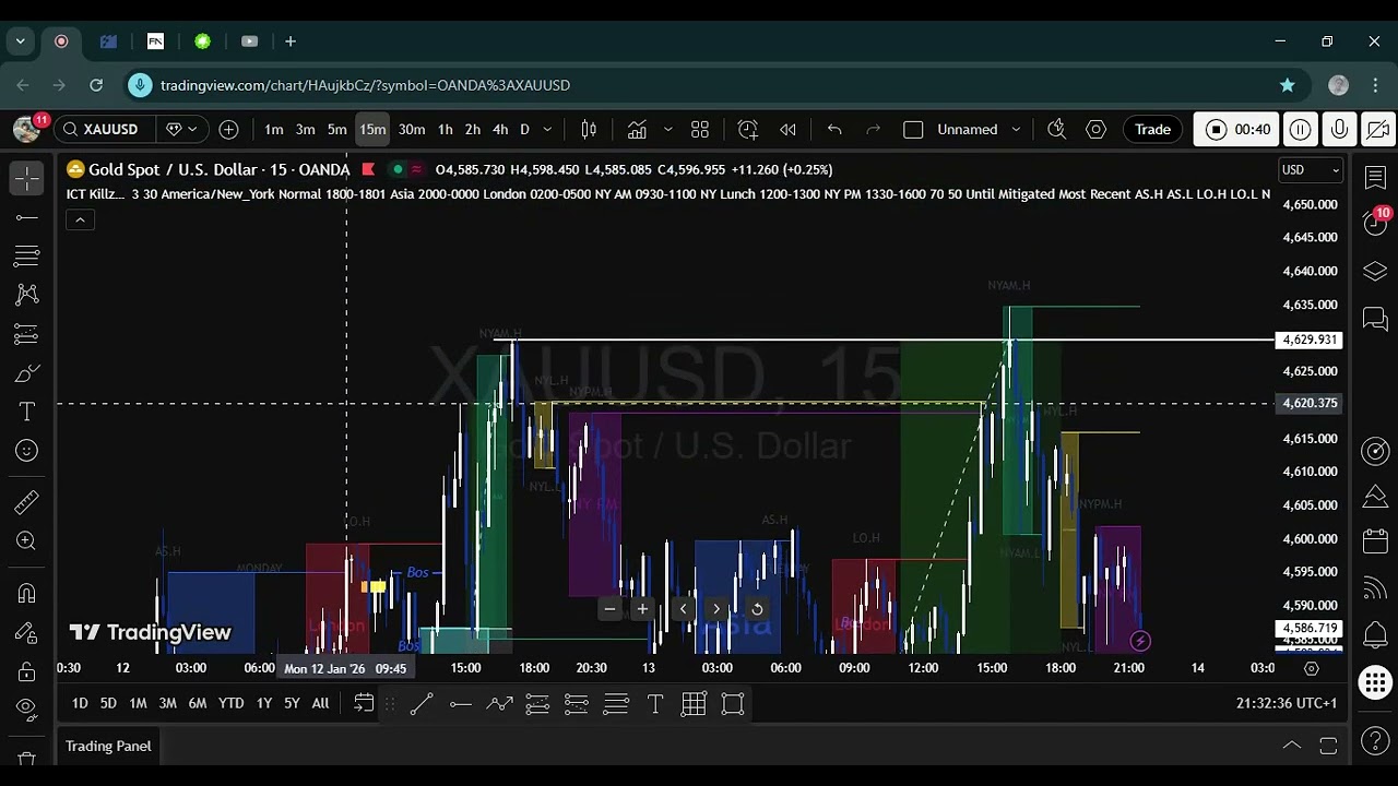 ЛУЧШИЙ СПОСОБ ПОНЯТЬ XAUUSD