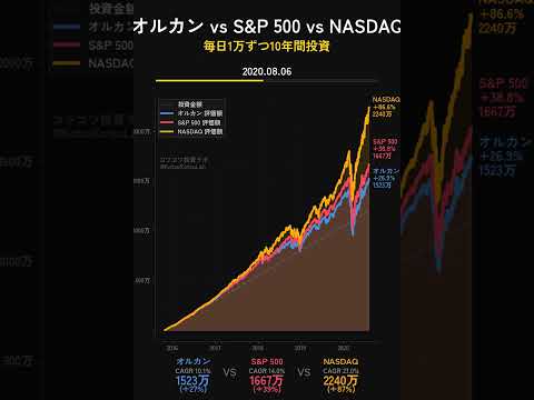 オルカン vs S&P 500 vs NASDAQ: 10年つみたて比較