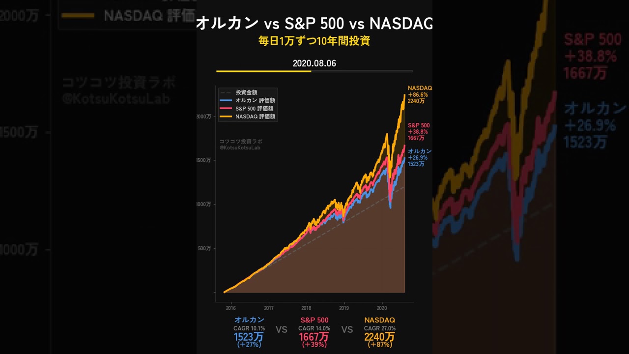オルカン vs S&P 500 vs NASDAQ: 10年つみたて比較