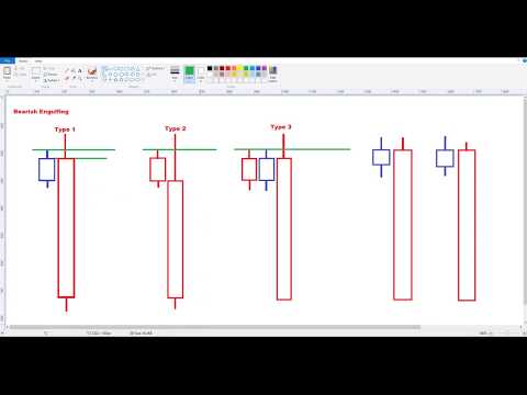 Pengenalan Jenis jenis Setup Bearish Engulfing