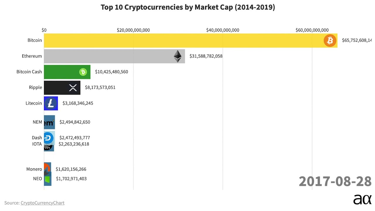 crypto market cap sąrašas