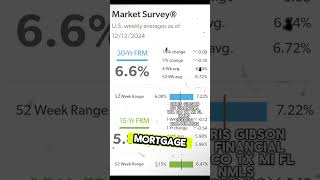 The average interest rate reported by Freddie Mac last week was down to 6.6%. #mortgagerates