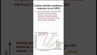 Carbon Dioxide Ventilatory Response Curve Vrc