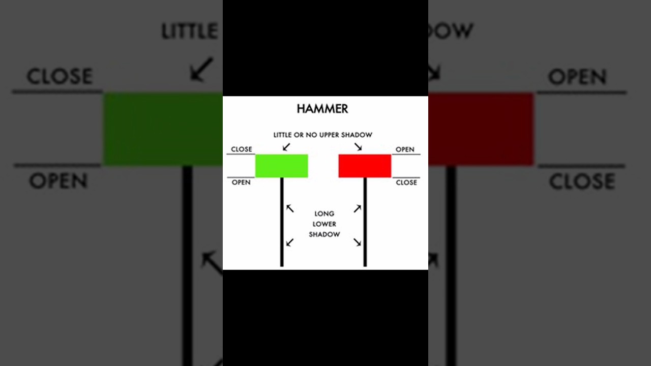 bullish hammer candlestick pattern chart for tradingview share market