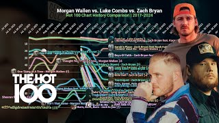 MORGAN WALLEN vs. LUKE COMBS vs. ZACH BRYAN - Hot 100 Chart History | 2017-2024