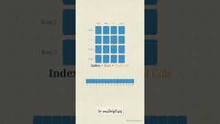 1495 How Memory Games Build 2D Grids #programming #coding #computer News